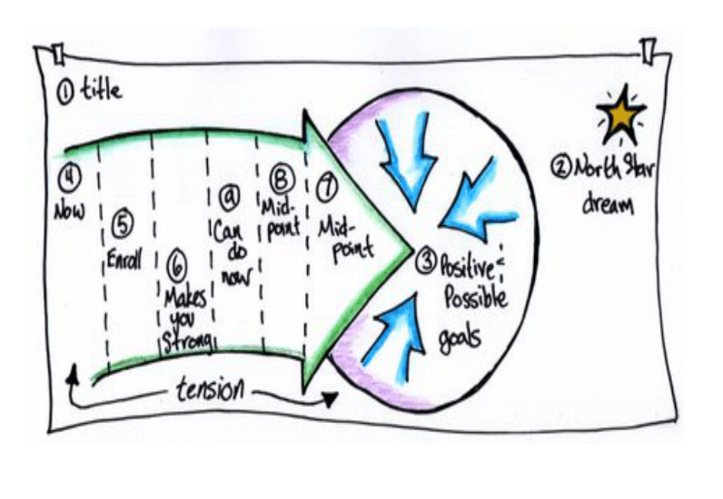 A poster titled: PATH – Planning Alternative Tomorrows with Hope. The poster includes a graphic drawing of a PATH process, outlining the following steps of planning: Dreaming, Positives and Possibilities, Now, Who, Stay Strong, Next Steps and Our Plan.